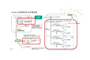 Aruba、GIGAスクール構想支援でアカデミックソリューション