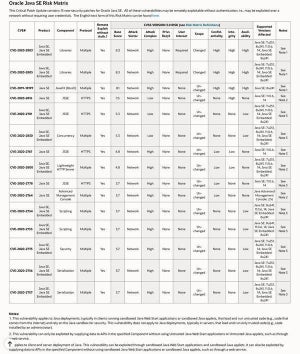 Oracle Javaに攻撃を受けた際の影響が大きな脆弱性、アップデートを