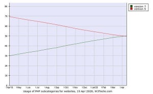 PHPサイトの50%以上がバージョン7を使う、登場から4年