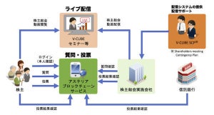 ブイキューブとアステリア、バーチャル株主総会推進で協業