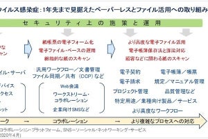 ガートナー、テレワークの効率向上に検討すべきペーパーレスやファイル活用