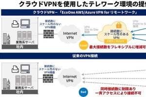 JBCC、AWS、AzureのVPN機能を活用したテレワーク用VPNサービス