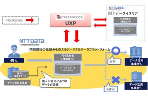 情報銀行を支えるプラットフォームの海外連携に向けた実証が完了