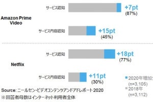 有料動画サービスはインターネット利用者の3割が利用 - 3社が上位