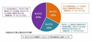 データサイエンティストが在籍している国内企業は29%