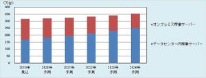 国内データセンターサービスは2024年に3兆円強へ