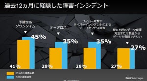 障害インシデントに対するデータ復旧の課題 - Dell Technologiesが調査