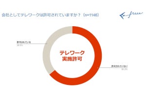 中小企業の64%がテレワーク許可されていない - freeeが調査