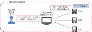 NTTデータ、パーソナルデータ同意管理サービスの実証実験