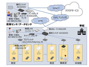 アラクサラ、GIGAスクール構想対応の校内ネットワーク・ソリューション