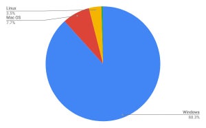 Ubuntu急増でLinux押し上げ - 4月デスクトップOSシェア