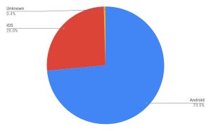 Android 9.0が下落傾向へ - 4月モバイルOSシェア