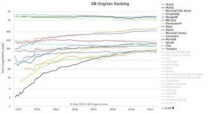 PostgreSQLとMongoDB増加 - 5月データベース人気ランキング