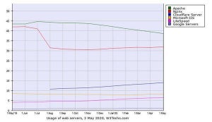 Nginx・Cloudflare Server・LiteSpeed増加 - 5月Webサーバシェア