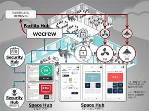 ISID、空調や照明の自動制御や入退出などオフィス空間をスマート管理する"wecrew"