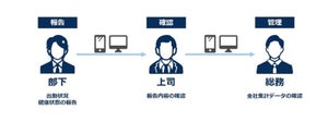 クラウドアンケートで従業員の出勤&健康状態をシンプルに把握できるサービス