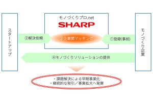 シャープ、ものづくりのスタートアップ向けマッチングサービスを開始