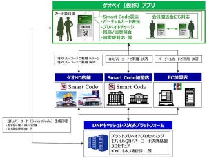 DNPやJCBなど、「ゲオペイ(仮称)」のサービス開始に向け基本合意