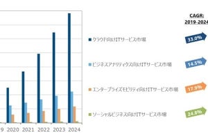 COVID-19を考慮した第3のプラットフォーム向けITサービス市場予測- IDC