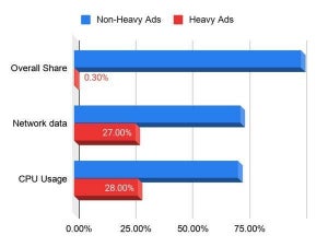 Google Chrome、広告が使うCPUとネットワークデータ制限でバッテリーもち改善