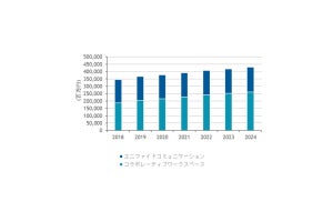 国内UC/コラボレーティブワークスペース市場は堅調に成長