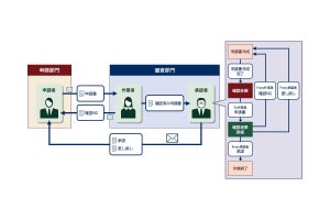 NEC、業務プロセス全体を可視化するソリューション