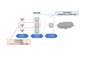 5G高度化に向けた基地局仮想化・O-RAN準拠の接続性に関する実証