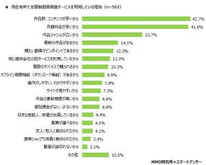 定額制動画視聴サービスを利用している理由は? - MMD研究所が調査