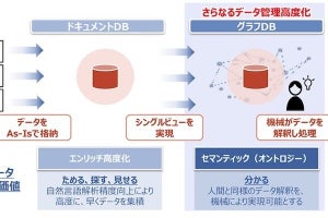 NTTデータ、データ整備・データ分析活用業務を総合サポートする新ブランド