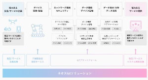 ネオス、企画から構築までワンストップで対応可能なIoTソリューション