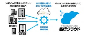 「奉行クラウド」が金融機関39行とAPI連携開始