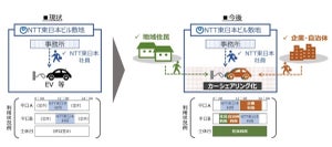 NTT東、業務用車両を企業・自治体や住民にカーシェアリングとして提供