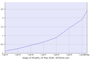 ShopifyがCMS市場で第2位に浮上、日本でのシェアは？