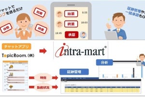 ワークフローとビジネスチャットを連携させ申請・承認作業