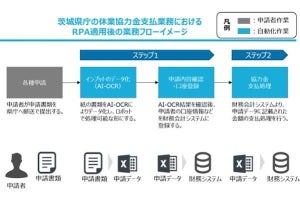 UiPath、茨城県の休業協力金の支払業務をRPA化