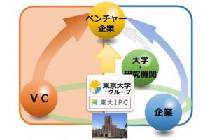 東大IPC、オープンイノベーション推進1号投資ファンドを設立