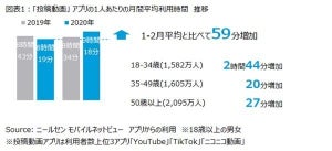 若年層、YouTubeなどの動画投稿アプリ利用時間 約３時間増加