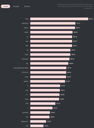 「Rust」、5年連続で開発者から愛されている言語第1位に