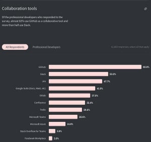 8割超の開発者がGitHubを使っている - Stack Overflow調査