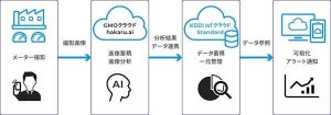 AIでメーター点検業務を効率化、スマホでメーターを撮影するだけ