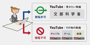 GIGAスクール構想で進むYouTube活用、視聴動画をフィルタリング