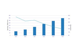 2020年の国内AIシステム市場は前年比43.2%増の1172億1200万円