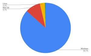 Linuxが2年間で最高のシェア - 5月デスクトップOS