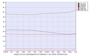 Ubuntu・CentOS・Debian増加 - 6月Webサイト向けLinuxシェア