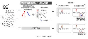 東芝、製造装置の異常を検知・診断する新たなAI