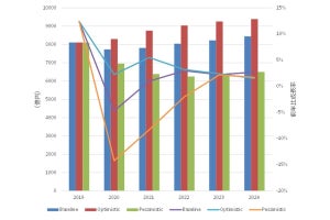 国内クライアント仮想化関連市場規模予測 - IDCが調査