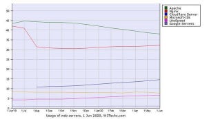 NginxとLiteSpeed増加 - 6月Webサーバシェア