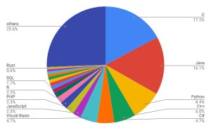 Rustが20位入り - 6月TIOBEプログラミング言語ランキング