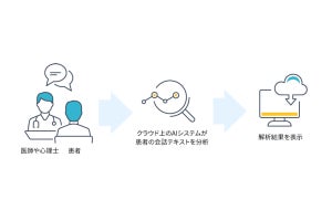 共和薬品工業とFRONTEO、認知症診断支援AIシステム開発・販売で提携