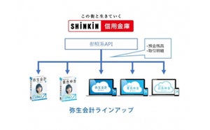 弥生、全国250超の信用金庫など金融機関の参照系APIと公式連携